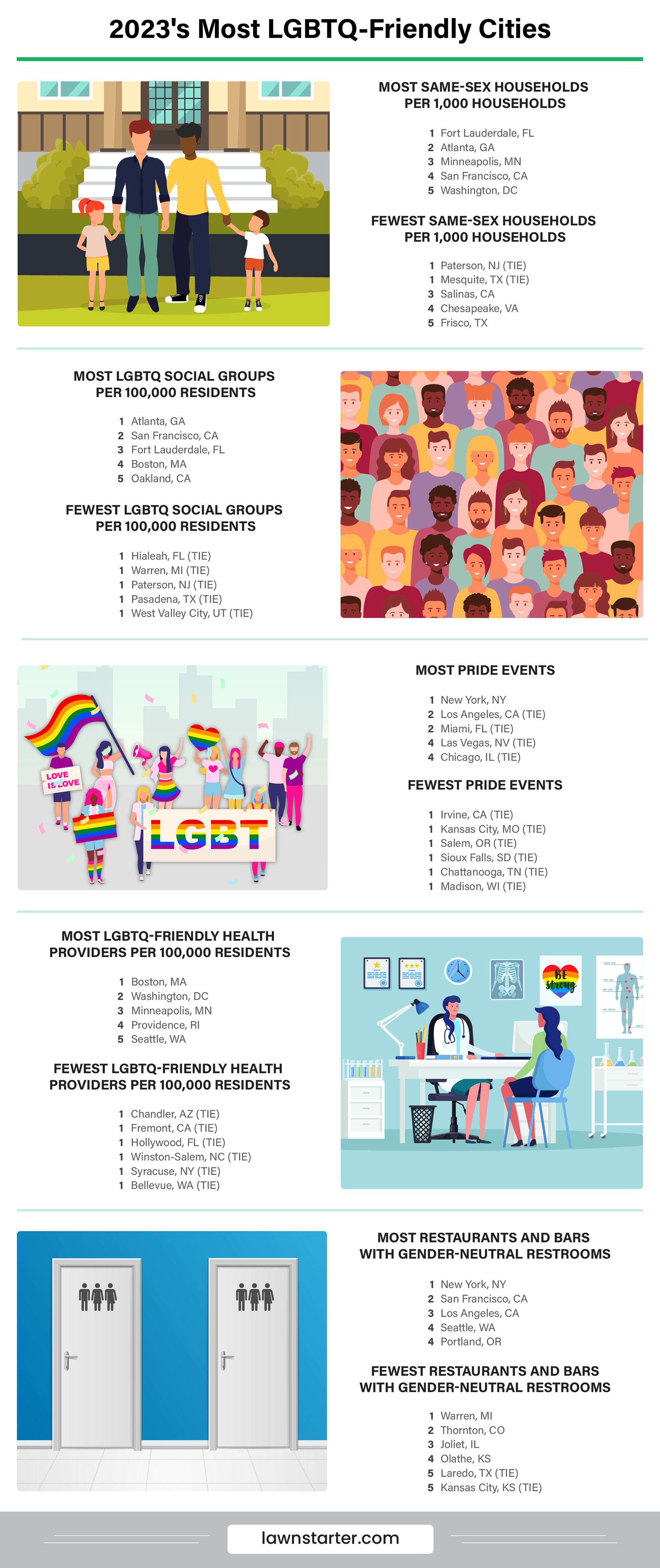2023’s Most LGBTQ-Friendly Cities